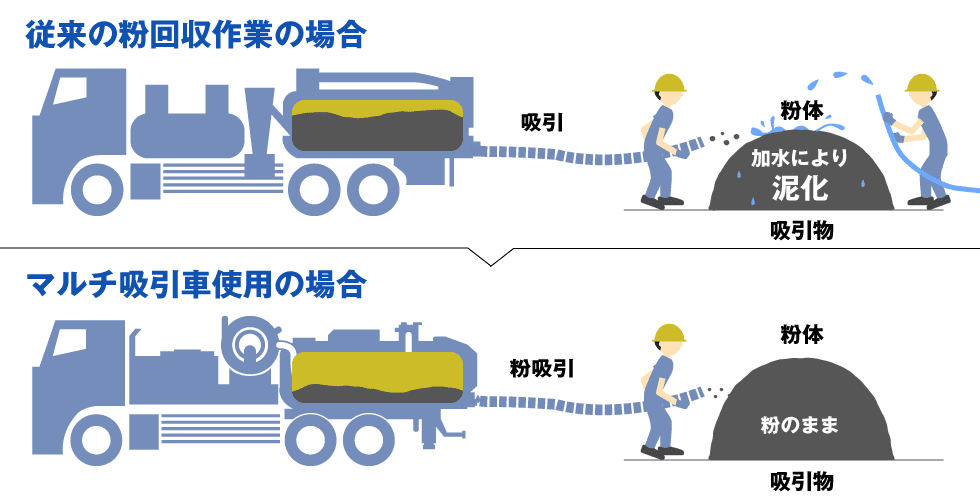 加水吸引と粉体専用マルチ吸引車での無加水吸引の比較イラスト