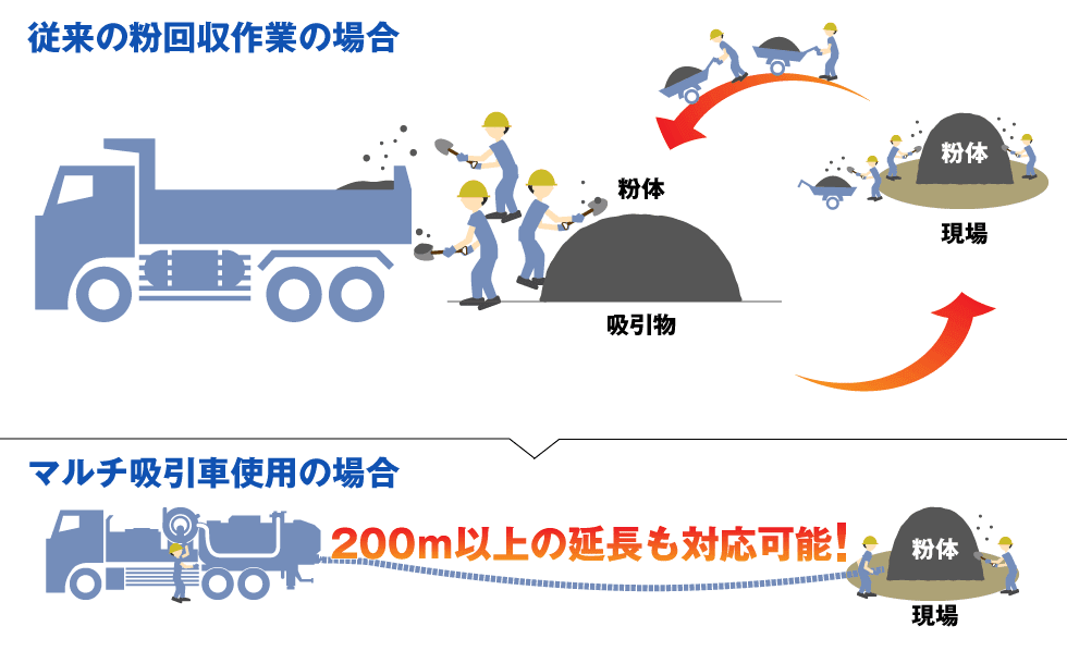 人海作業と粉体専用マルチ吸引車での作業人数の比較イラスト