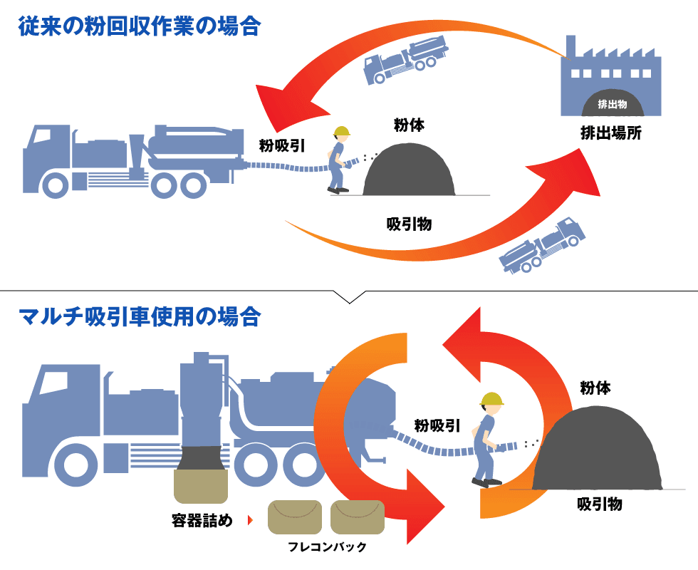 回収物を都度排出する場合と粉体専用マルチ吸引車での連続吸引の比較イラスト