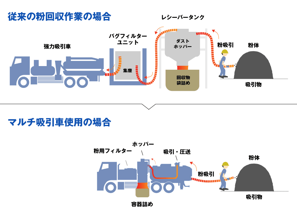 従来の粉回収作業と粉体専用マルチ吸引車での作業スペースの比較イラスト