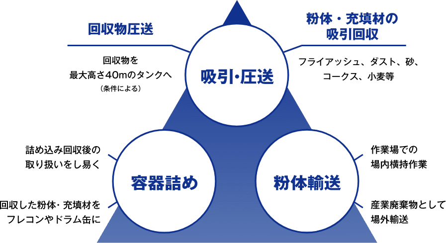 容器詰め。吸引・圧送。粉体輸送