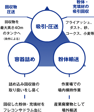容器詰め。吸引・圧送。粉体輸送