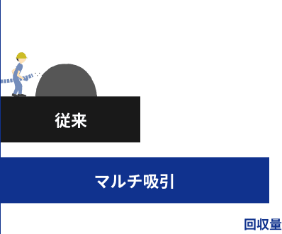 従来とマルチ吸引の回収量の比較図