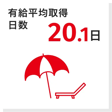 有給平均所得日数20.1日