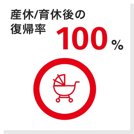 産休/育休後の復帰率100%
